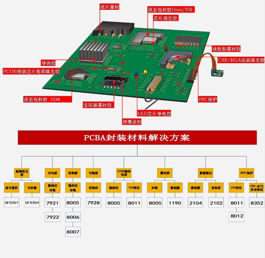 PCBA封裝材料解決方案.jpg